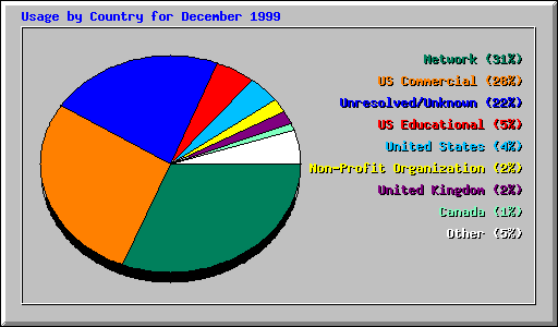 Usage by Country for December 1999